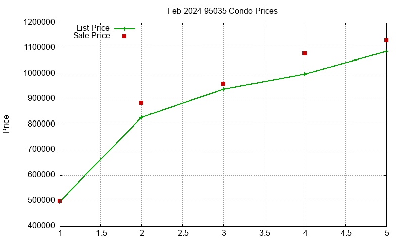 95035 Condos Just Sold 2024-02 95035 Condos Just Sold 2024-02