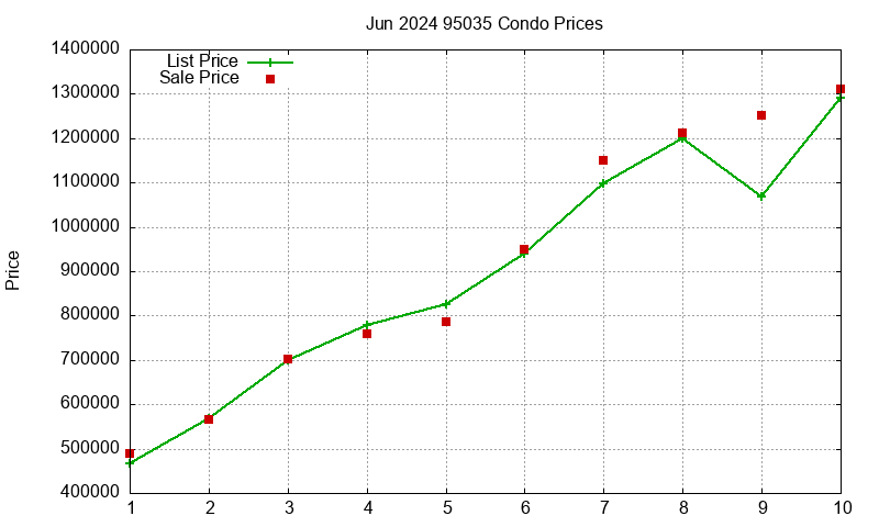 95035 Condos Just Sold 2024-06