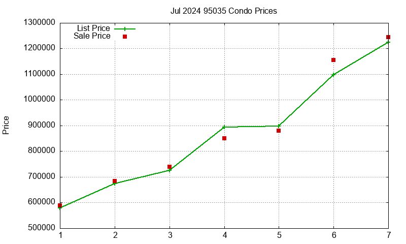 95035 Condos Just Sold 2024-07