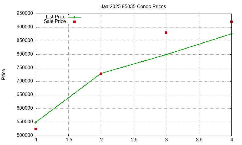 95035 Condos Just Sold 2025-01
