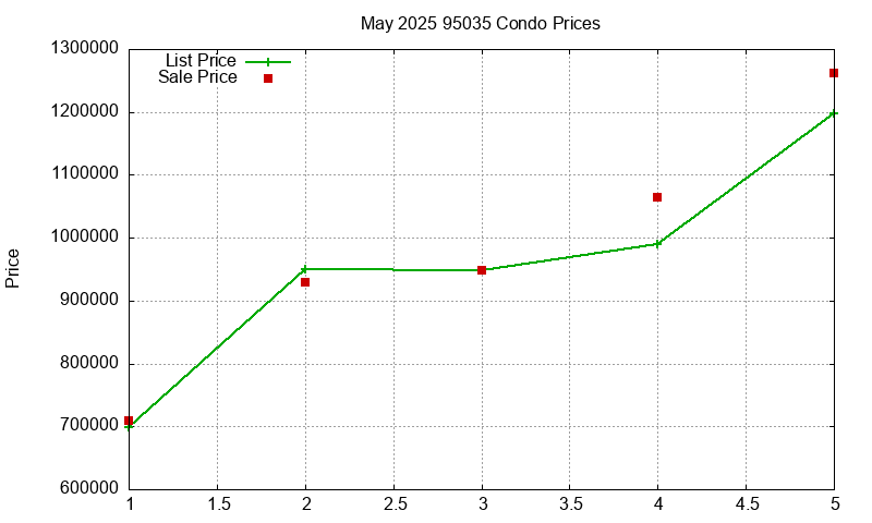95035 Condos Just Sold 2025-05