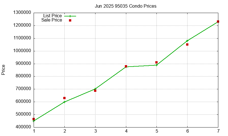 95035 Condos Just Sold 2025-06