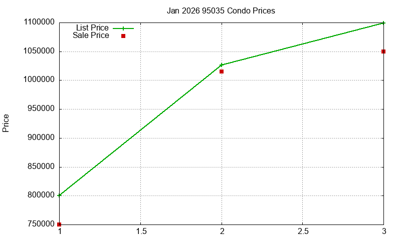 95035 Condos Just Sold 2026-01
