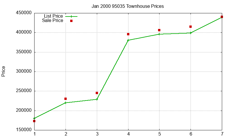 95035 Townhouses Just Sold 2000-01