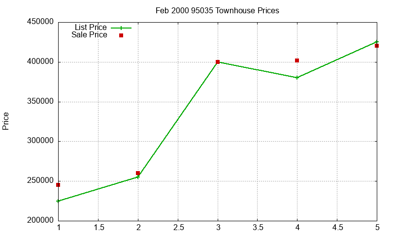 95035 Townhouses Just Sold 2000-02
