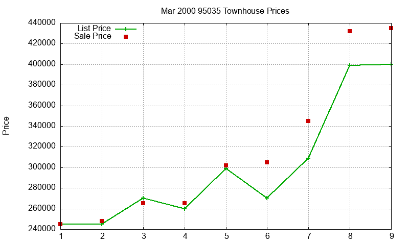 95035 Townhouses Just Sold 2000-03