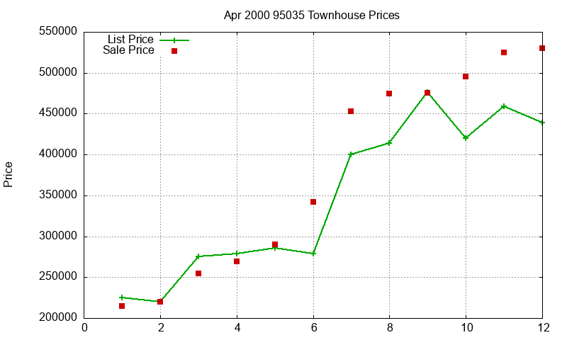 95035 Townhouses Just Sold 2000-04