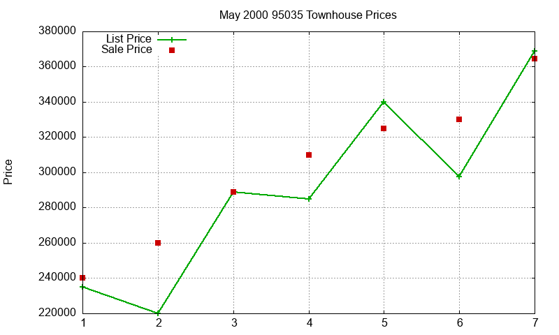 95035 Townhouses Just Sold 2000-05