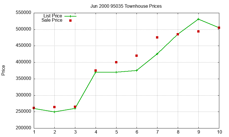 95035 Townhouses Just Sold 2000-06