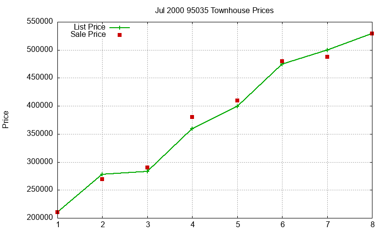 95035 Townhouses Just Sold 2000-07
