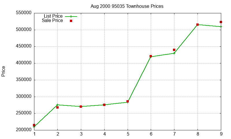 95035 Townhouses Just Sold 2000-08