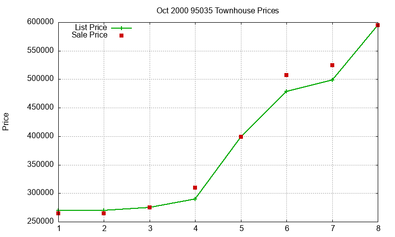 95035 Townhouses Just Sold 2000-10