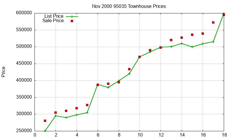 95035 Townhouses Just Sold 2000-11