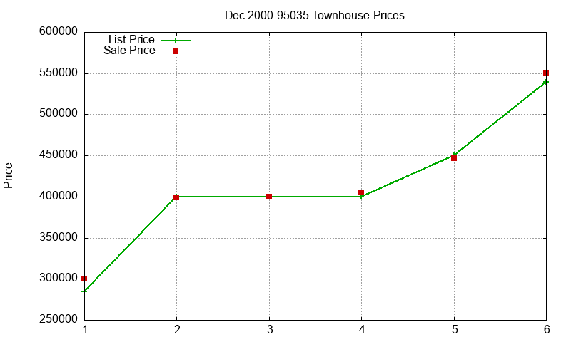 95035 Townhouses Just Sold 2000-12
