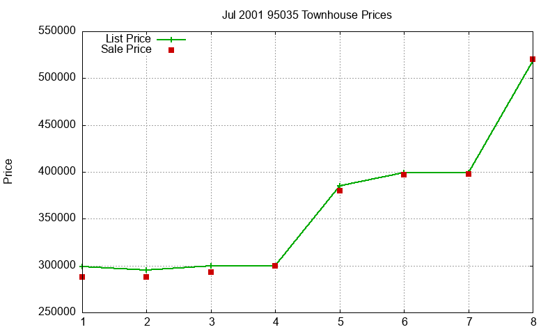 95035 Townhouses Just Sold 2001-07