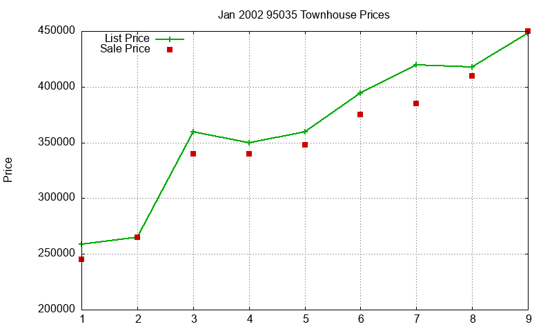 95035 Townhouses Just Sold 2002-01