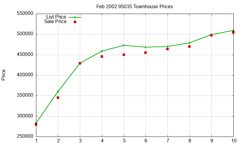 95035 Townhouses Just Sold 2002-02 95035 Townhouses Just Sold 2002-02