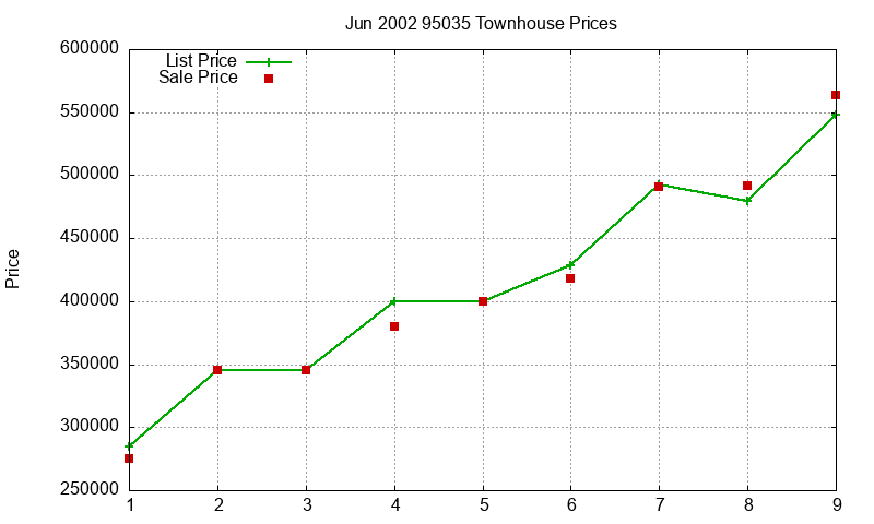 95035 Townhouses Just Sold 2002-06