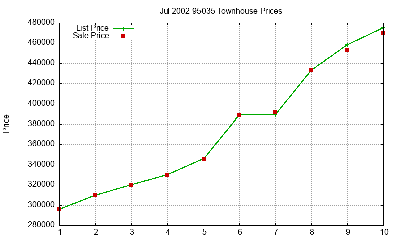 95035 Townhouses Just Sold 2002-07