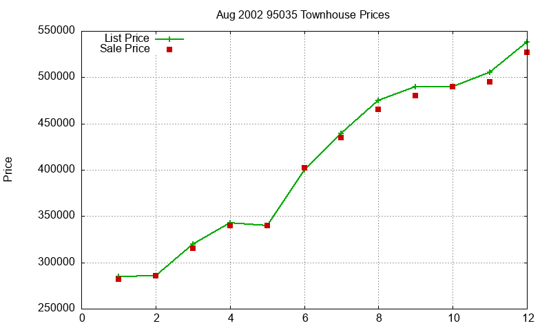 95035 Townhouses Just Sold 2002-08