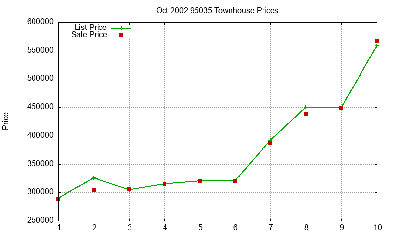 95035 Townhouses Just Sold 2002-10