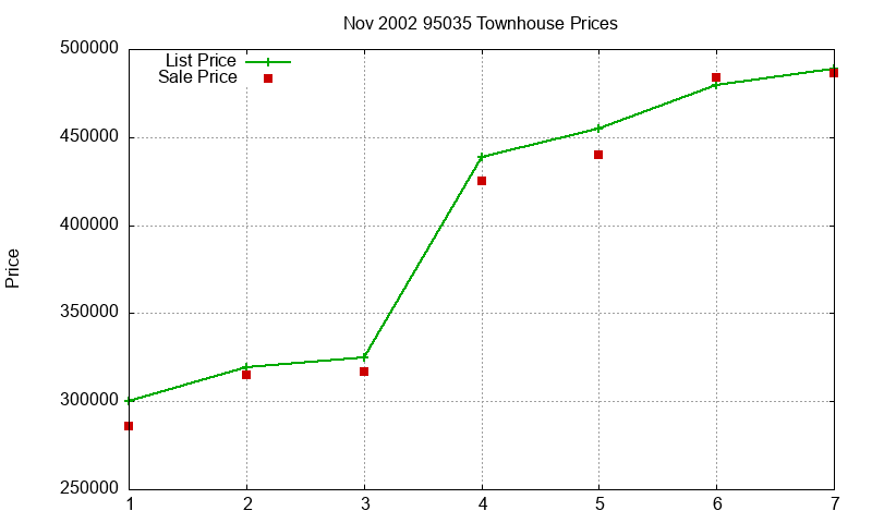 95035 Townhouses Just Sold 2002-11