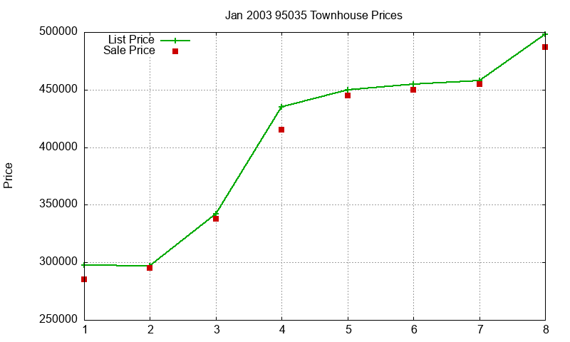 95035 Townhouses Just Sold 2003-01