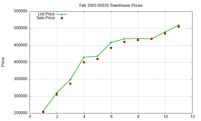 95035 Townhouses Just Sold 2003-02 95035 Townhouses Just Sold 2003-02