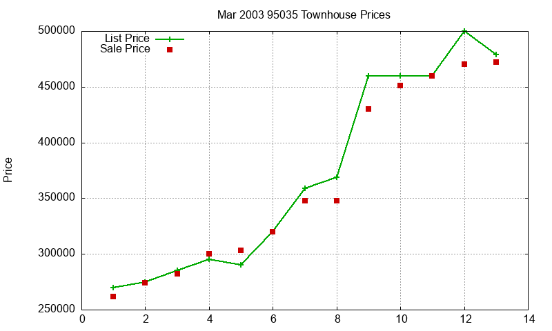 95035 Townhouses Just Sold 2003-03 95035 Townhouses Just Sold 2003-03