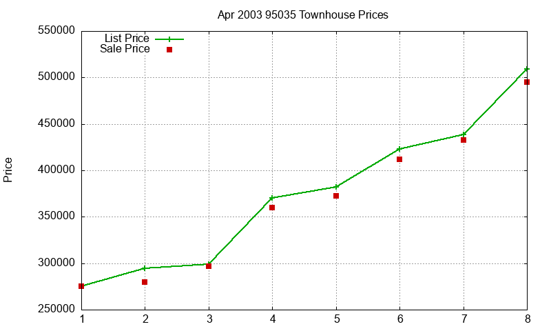 95035 Townhouses Just Sold 2003-04