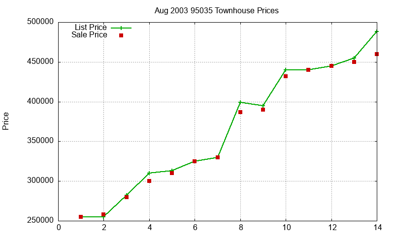 95035 Townhouses Just Sold 2003-08