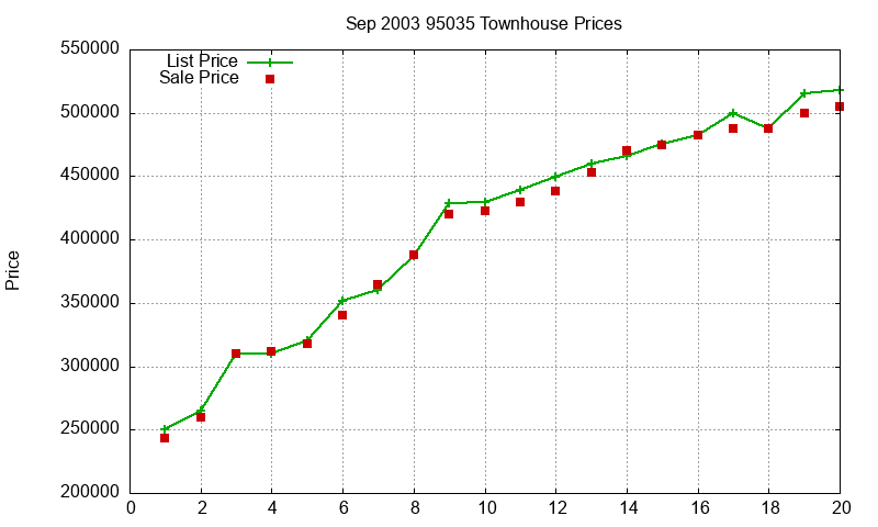 95035 Townhouses Just Sold 2003-09