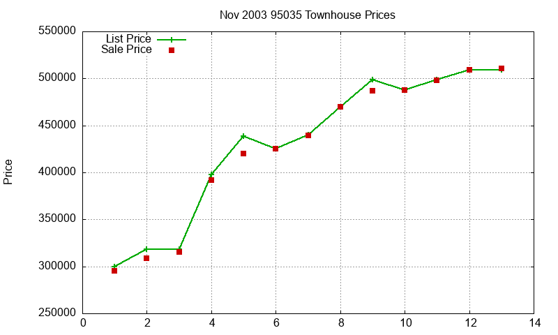 95035 Townhouses Just Sold 2003-11 95035 Townhouses Just Sold 2003-11