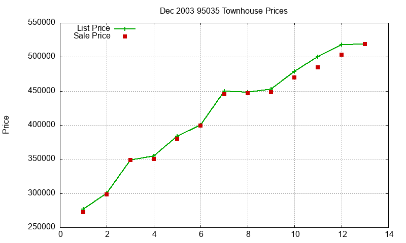 95035 Townhouses Just Sold 2003-12 95035 Townhouses Just Sold 2003-12