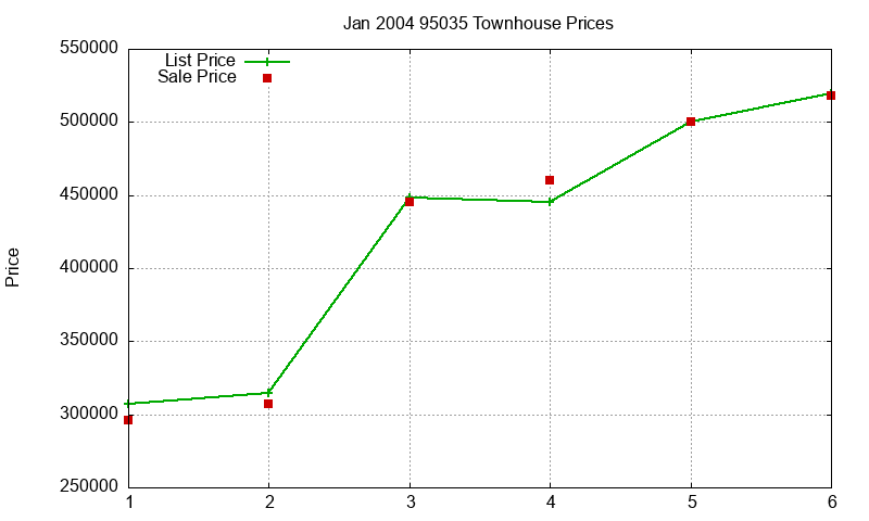 95035 Townhouses Just Sold 2004-01