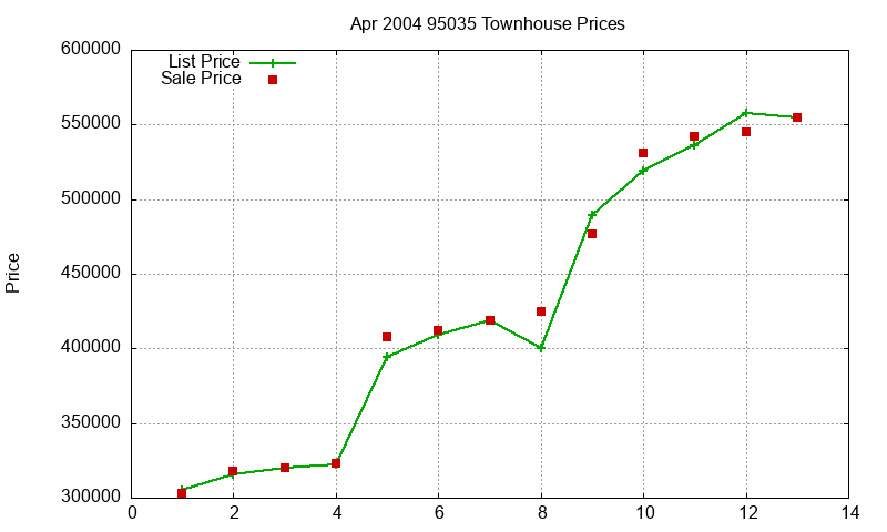 95035 Townhouses Just Sold 2004-04 95035 Townhouses Just Sold 2004-04