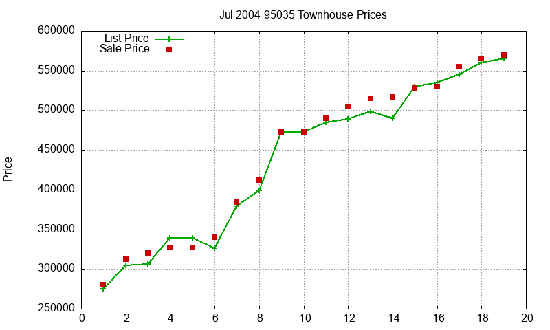 95035 Townhouses Just Sold 2004-07