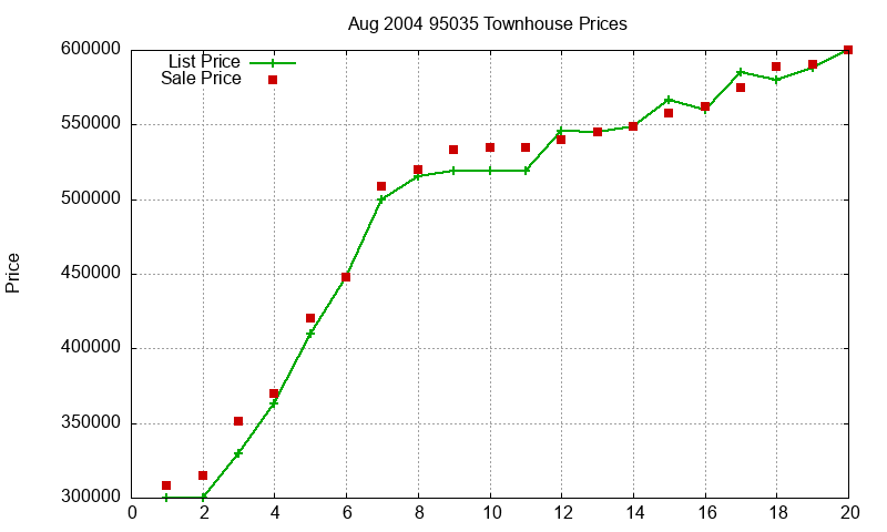 95035 Townhouses Just Sold 2004-08