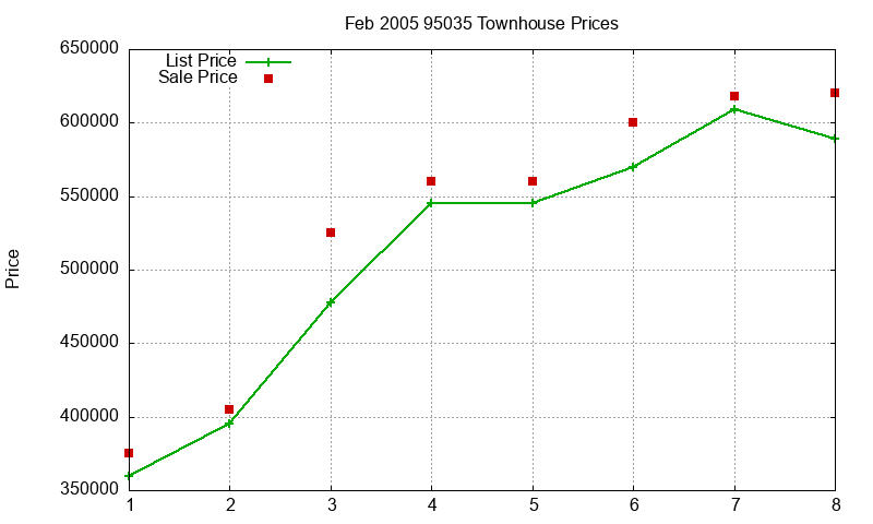 95035 Townhouses Just Sold 2005-02