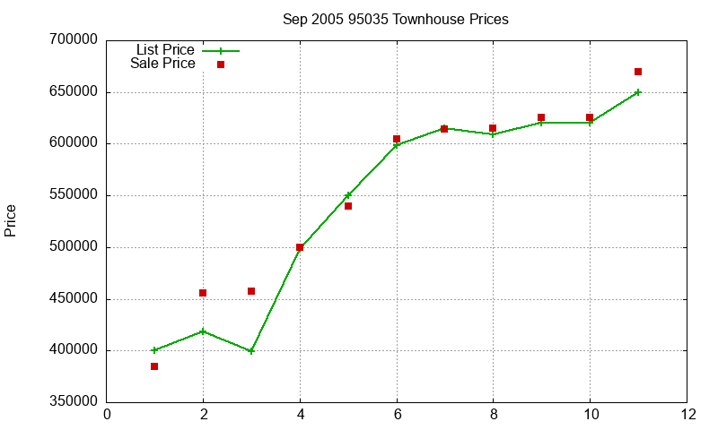 95035 Townhouses Just Sold 2005-09