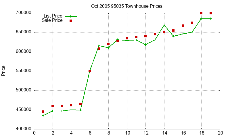 95035 Townhouses Just Sold 2005-10 95035 Townhouses Just Sold 2005-10