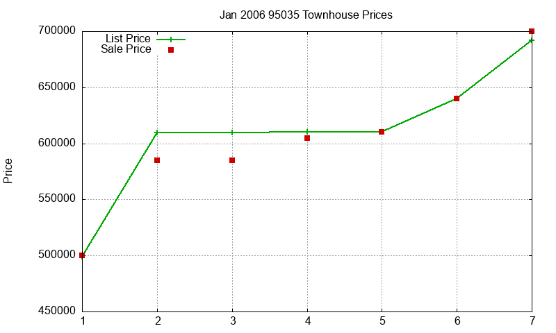 95035 Townhouses Just Sold 2006-01