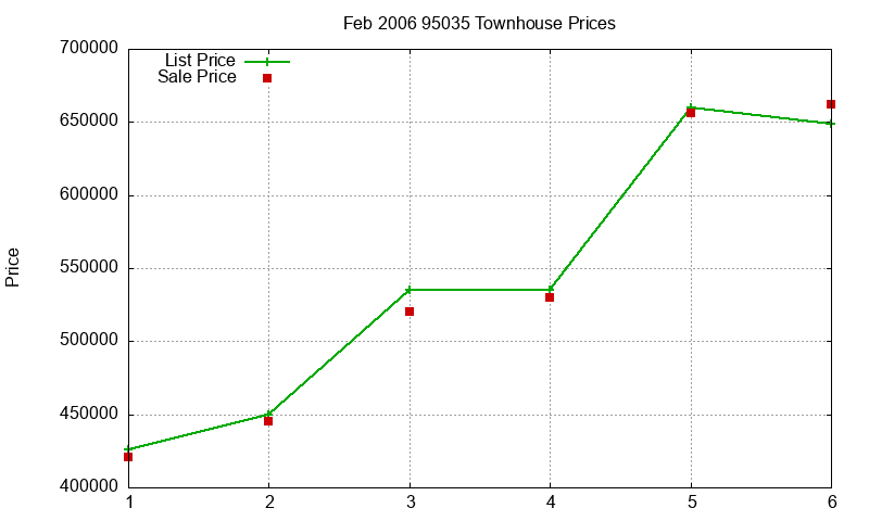 95035 Townhouses Just Sold 2006-02