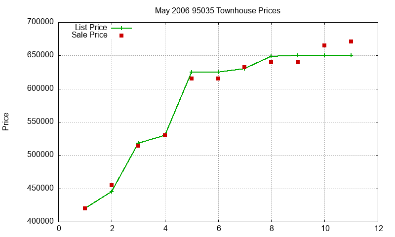 95035 Townhouses Just Sold 2006-05