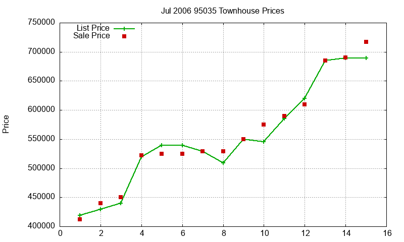 95035 Townhouses Just Sold 2006-07
