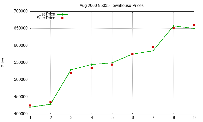 95035 Townhouses Just Sold 2006-08
