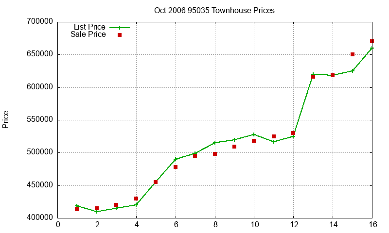 95035 Townhouses Just Sold 2006-10