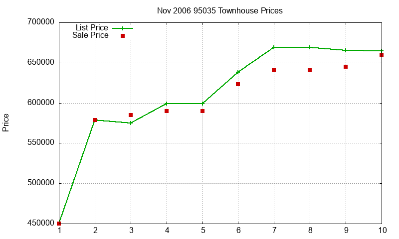 95035 Townhouses Just Sold 2006-11