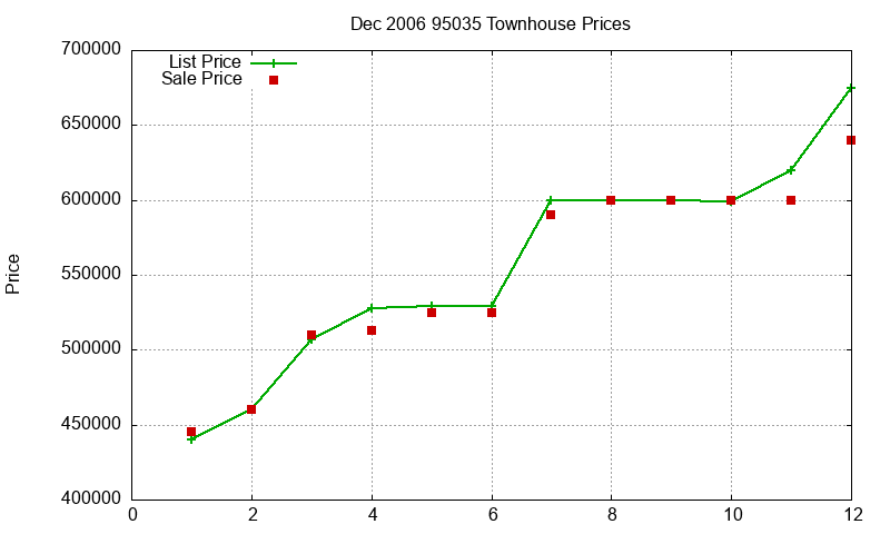 95035 Townhouses Just Sold 2006-12