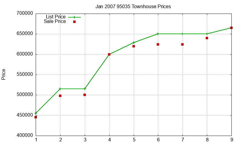 95035 Townhouses Just Sold 2007-01 95035 Townhouses Just Sold 2007-01